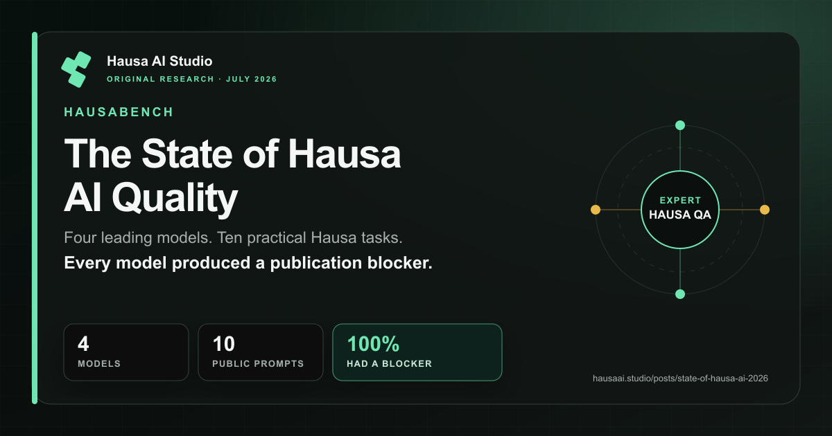 HausaBench research card showing four models, ten public prompts, and every model with a publication blocker